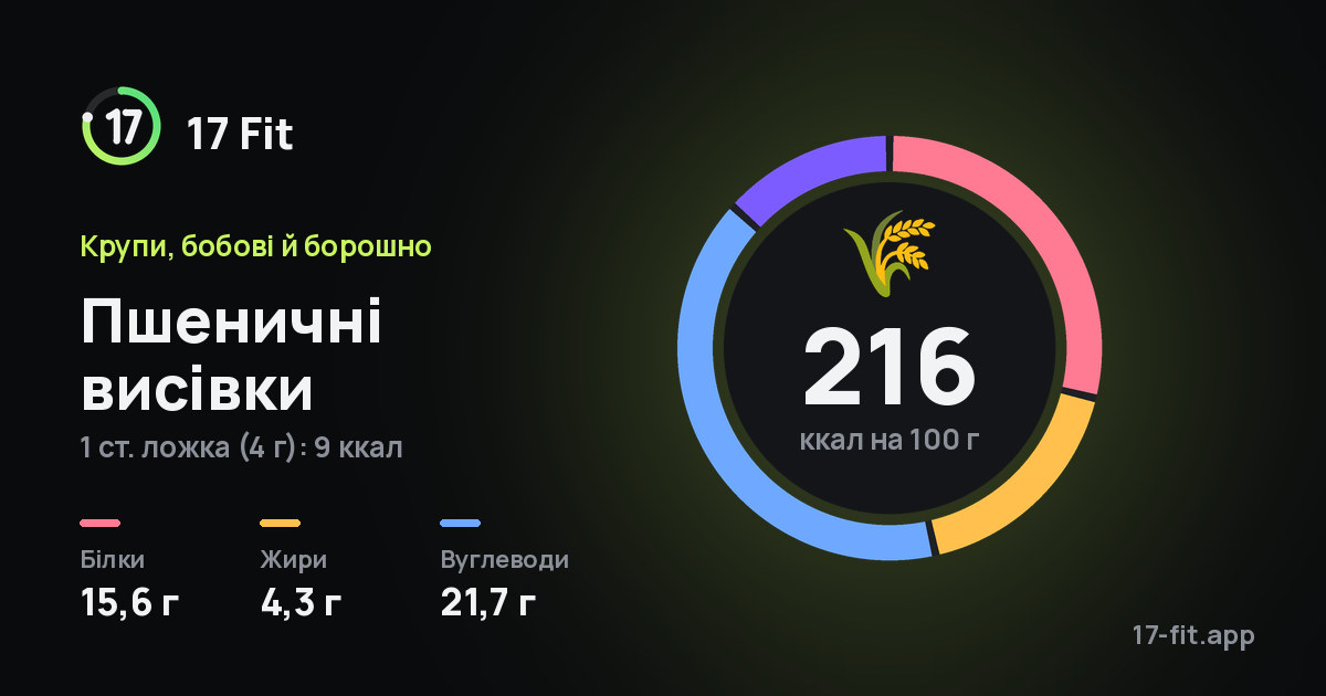 Пшеничні висівки: 216 ккал на 100 г, білки 15,6 г, жири 4,3 г, вуглеводи 21,7 г.