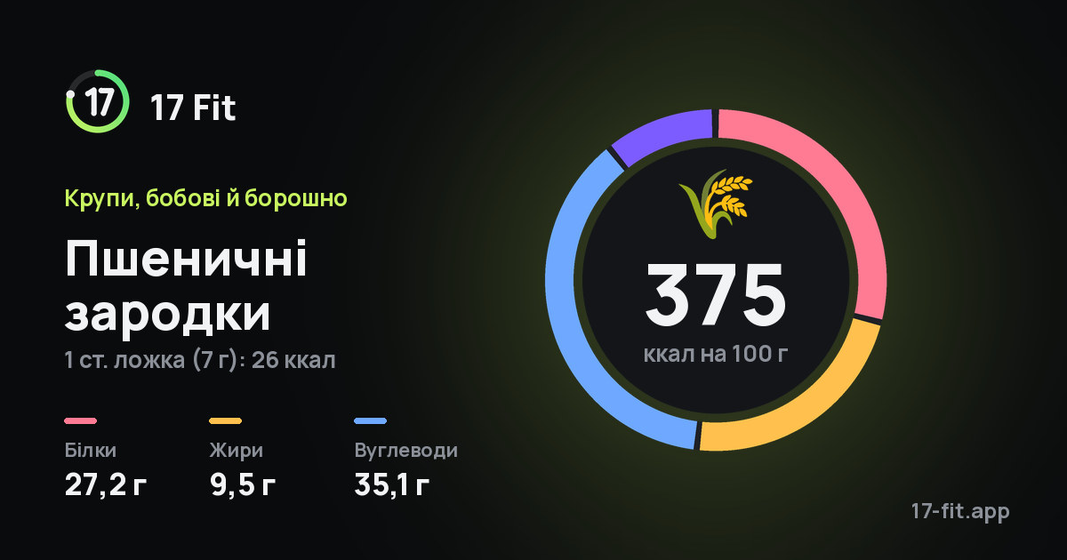 Пшеничні зародки: 375 ккал на 100 г, білки 27,2 г, жири 9,5 г, вуглеводи 35,1 г.