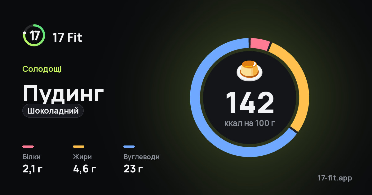 Пудинг (шоколадний): 142 ккал на 100 г, білки 2,1 г, жири 4,6 г, вуглеводи 23 г.