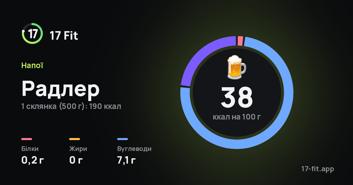 Радлер: 38 ккал на 100 г, білки 0,2 г, жири 0 г, вуглеводи 7,1 г.