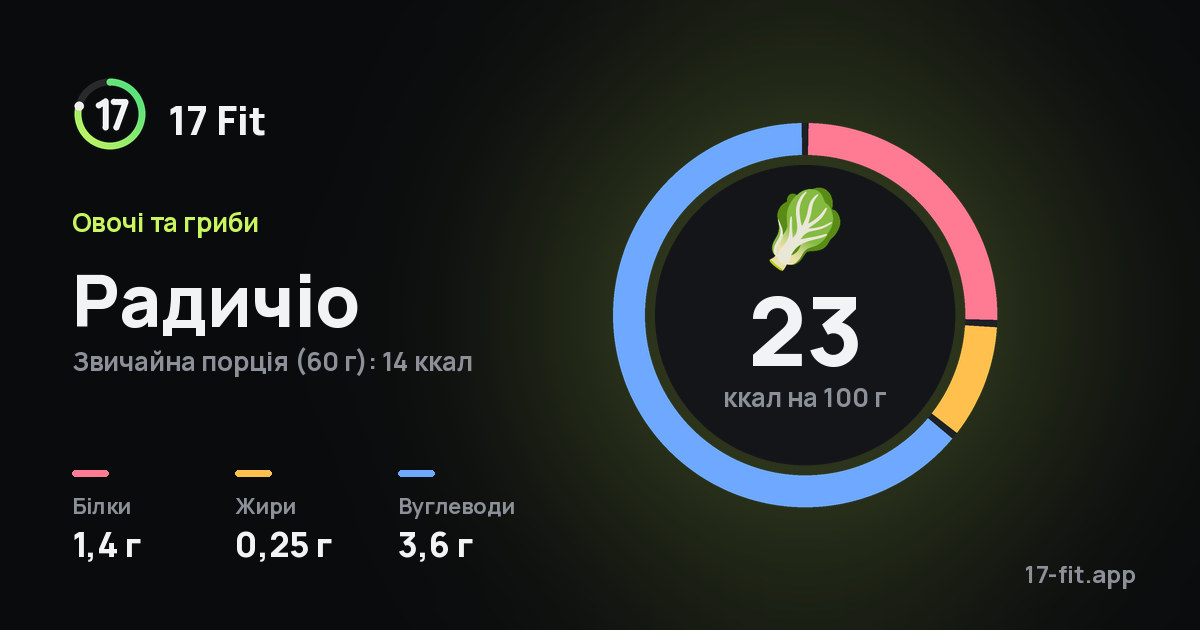 Радичіо: 23 ккал на 100 г, білки 1,4 г, жири 0,25 г, вуглеводи 3,6 г.
