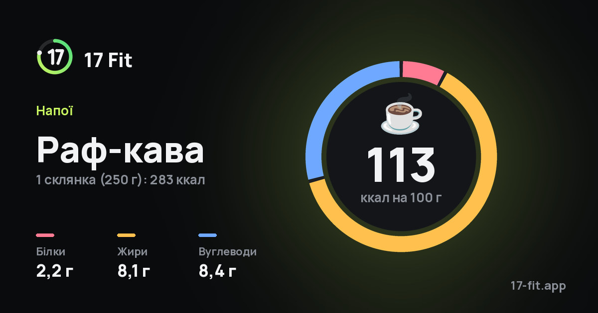 Раф-кава: 113 ккал на 100 г, білки 2,2 г, жири 8,1 г, вуглеводи 8,4 г.