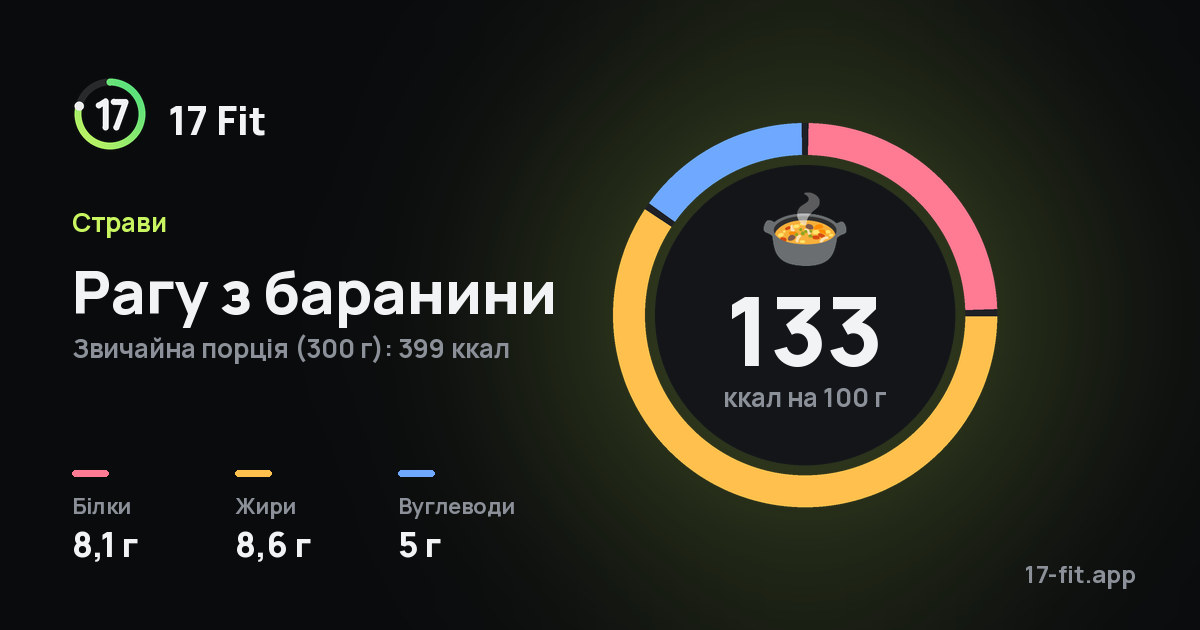 Рагу з баранини: 133 ккал на 100 г, білки 8,1 г, жири 8,6 г, вуглеводи 5 г.