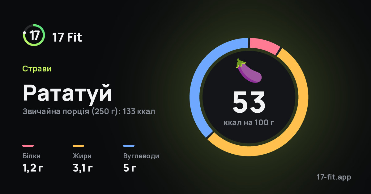 Рататуй: 53 ккал на 100 г, білки 1,2 г, жири 3,1 г, вуглеводи 5 г.