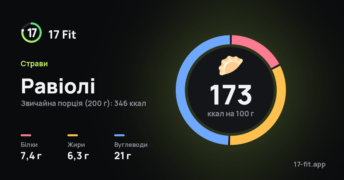 Равіолі: 173 ккал на 100 г, білки 7,4 г, жири 6,3 г, вуглеводи 21 г.
