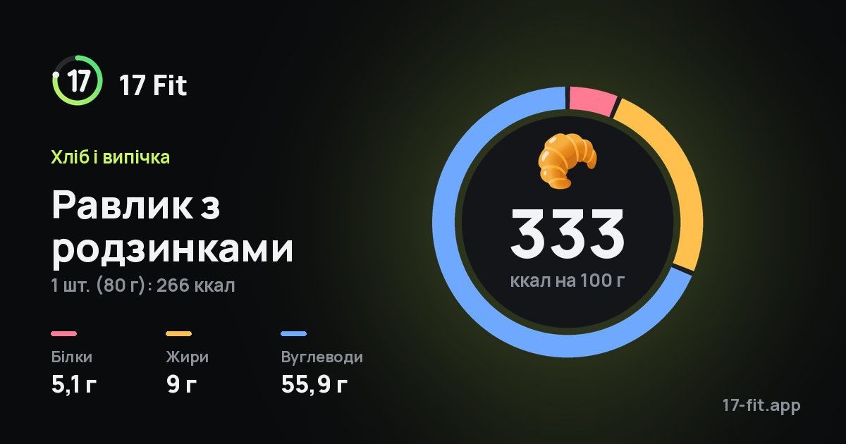 Равлик з родзинками: 333 ккал на 100 г, білки 5,1 г, жири 9 г, вуглеводи 55,9 г.