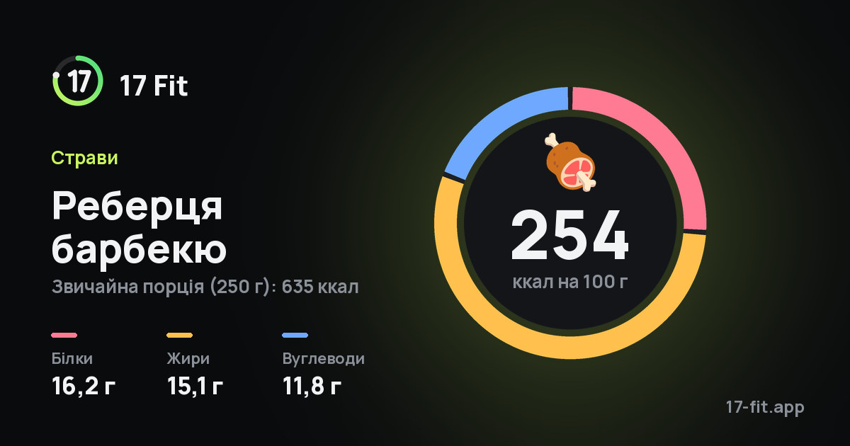Реберця барбекю: 254 ккал на 100 г, білки 16,2 г, жири 15,1 г, вуглеводи 11,8 г.