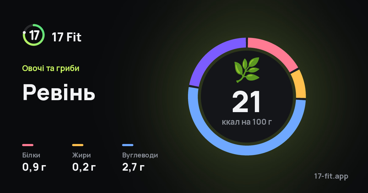 Ревінь: 21 ккал на 100 г, білки 0,9 г, жири 0,2 г, вуглеводи 2,7 г.