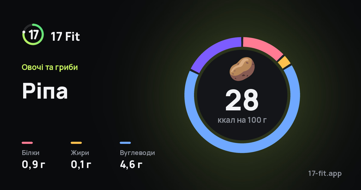 Ріпа: 28 ккал на 100 г, білки 0,9 г, жири 0,1 г, вуглеводи 4,6 г.