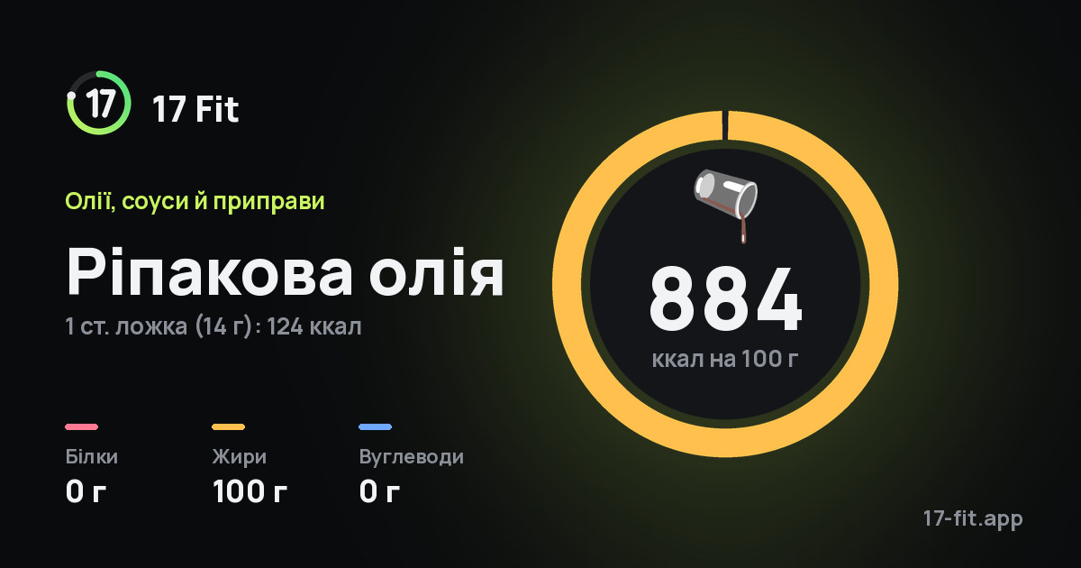 Ріпакова олія: 884 ккал на 100 г, білки 0 г, жири 100 г, вуглеводи 0 г.