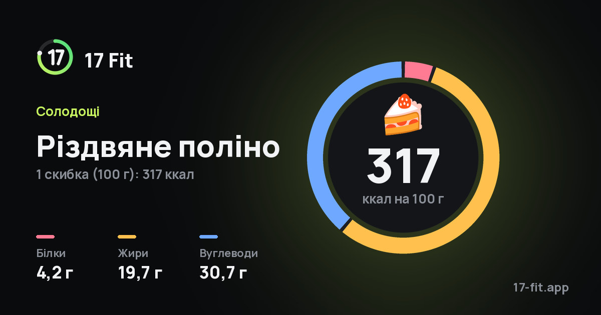 Різдвяне поліно: 317 ккал на 100 г, білки 4,2 г, жири 19,7 г, вуглеводи 30,7 г.