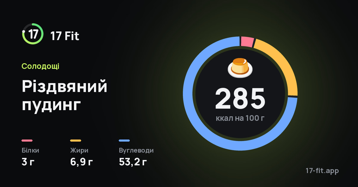 Різдвяний пудинг: 285 ккал на 100 г, білки 3 г, жири 6,9 г, вуглеводи 53,2 г.