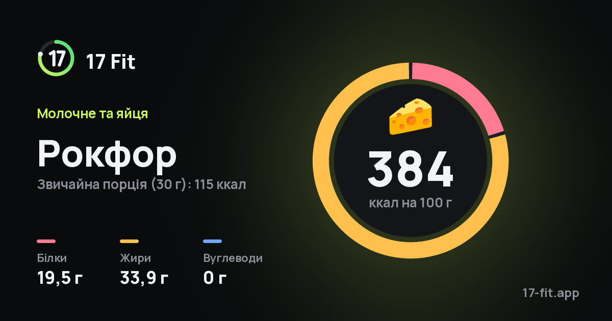 Рокфор: 384 ккал на 100 г, білки 19,5 г, жири 33,9 г, вуглеводи 0 г.