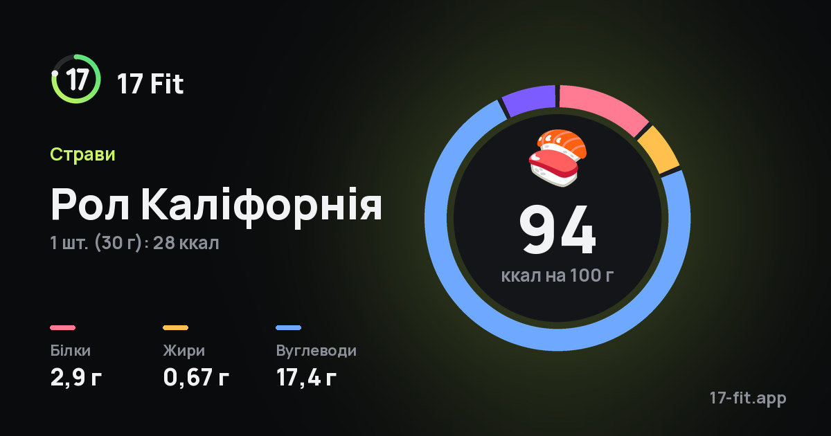 Рол Каліфорнія: 94 ккал на 100 г, білки 2,9 г, жири 0,67 г, вуглеводи 17,4 г.
