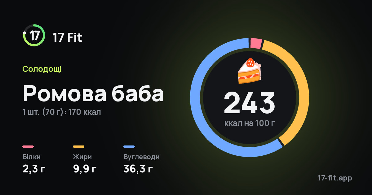 Ромова баба: 243 ккал на 100 г, білки 2,3 г, жири 9,9 г, вуглеводи 36,3 г.