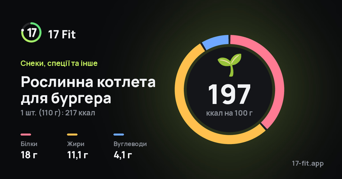 Рослинна котлета для бургера: 197 ккал на 100 г, білки 18 г, жири 11,1 г, вуглеводи 4,1 г.