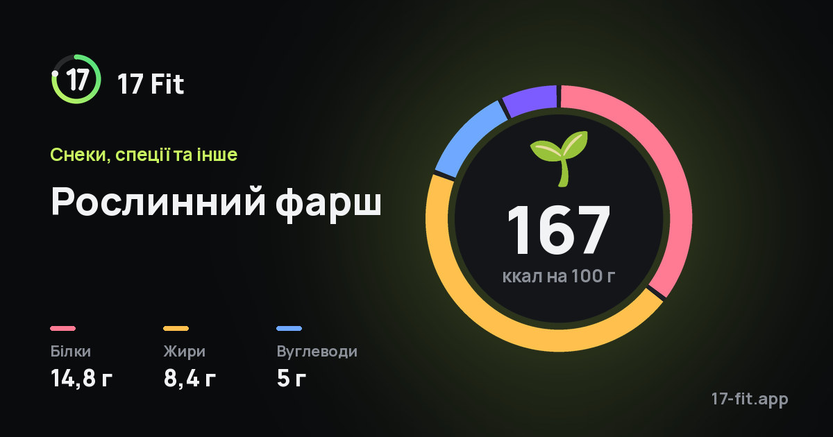 Рослинний фарш: 167 ккал на 100 г, білки 14,8 г, жири 8,4 г, вуглеводи 5 г.