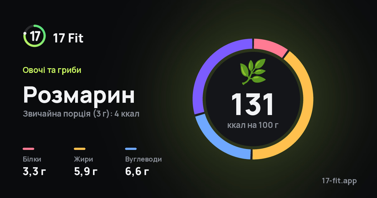 Розмарин: 131 ккал на 100 г, білки 3,3 г, жири 5,9 г, вуглеводи 6,6 г.