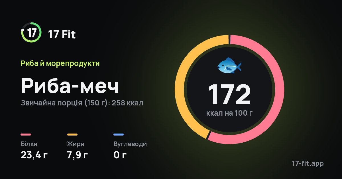 Риба-меч: 172 ккал на 100 г, білки 23,4 г, жири 7,9 г, вуглеводи 0 г.