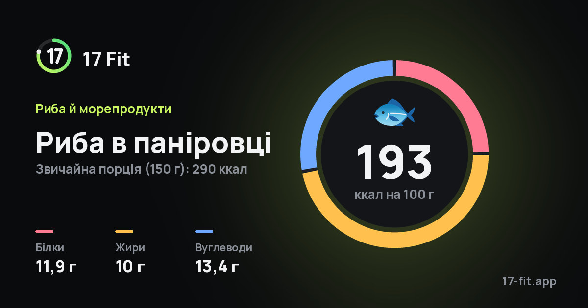 Риба в паніровці: 193 ккал на 100 г, білки 11,9 г, жири 10 г, вуглеводи 13,4 г.