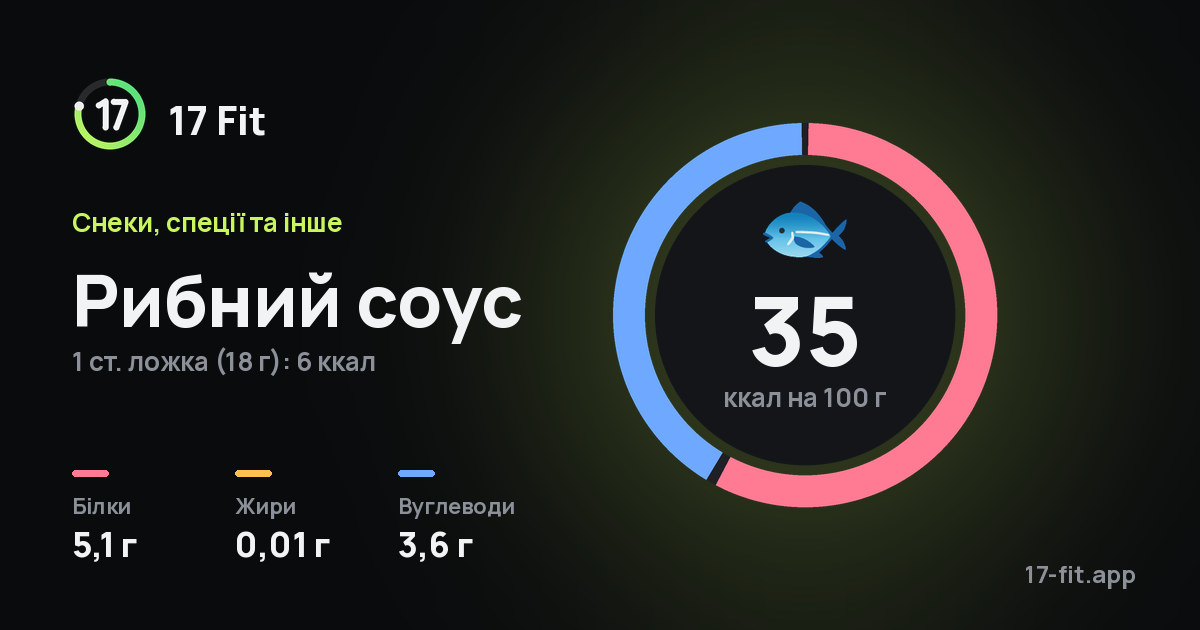 Рибний соус: 35 ккал на 100 г, білки 5,1 г, жири 0,01 г, вуглеводи 3,6 г.