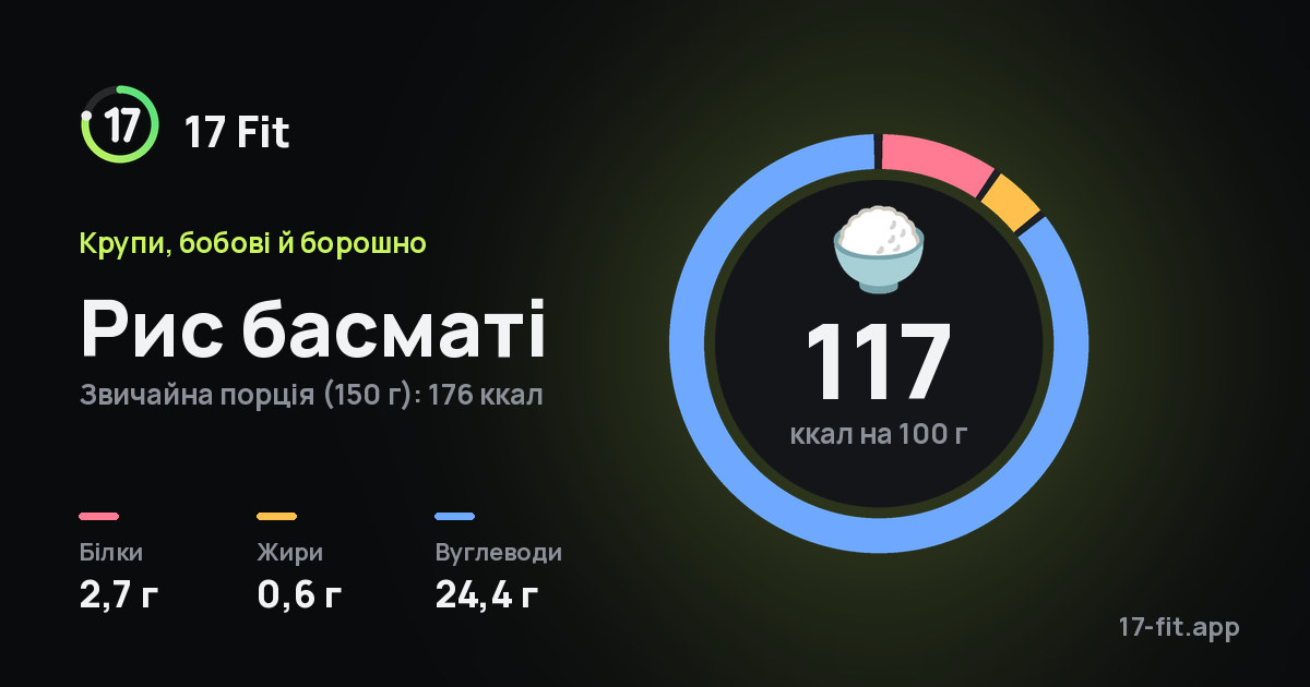 Рис басматі: 117 ккал на 100 г, білки 2,7 г, жири 0,6 г, вуглеводи 24,4 г.