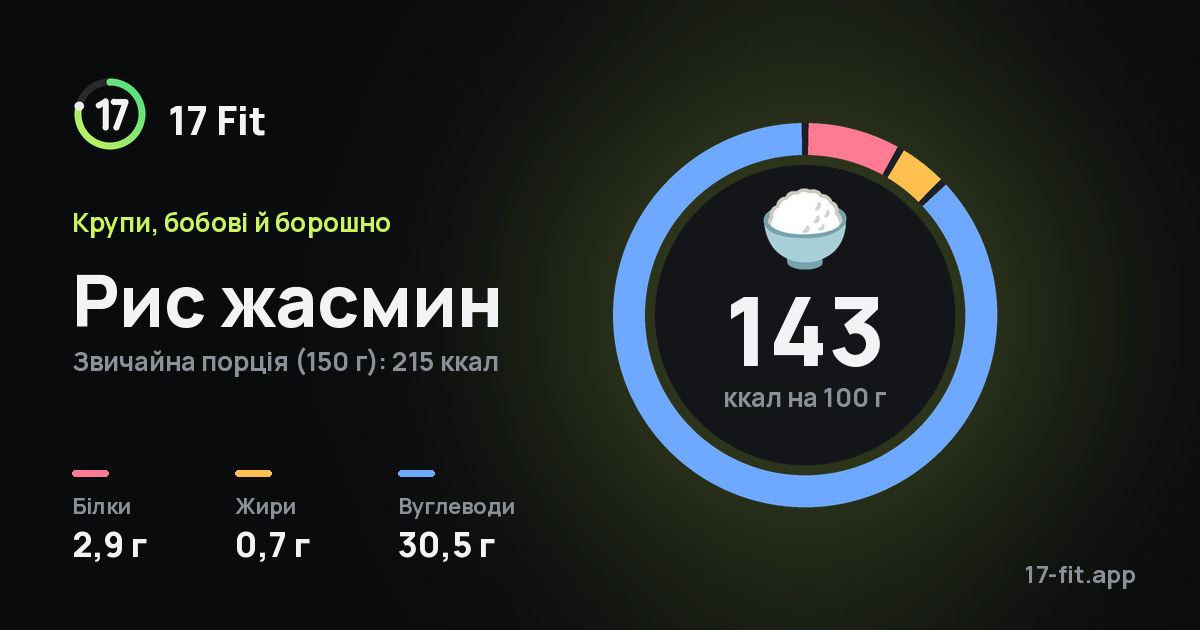 Рис жасмин: 143 ккал на 100 г, білки 2,9 г, жири 0,7 г, вуглеводи 30,5 г.