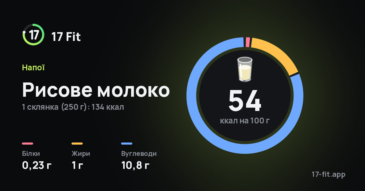 Рисове молоко: 54 ккал на 100 г, білки 0,23 г, жири 1 г, вуглеводи 10,8 г.