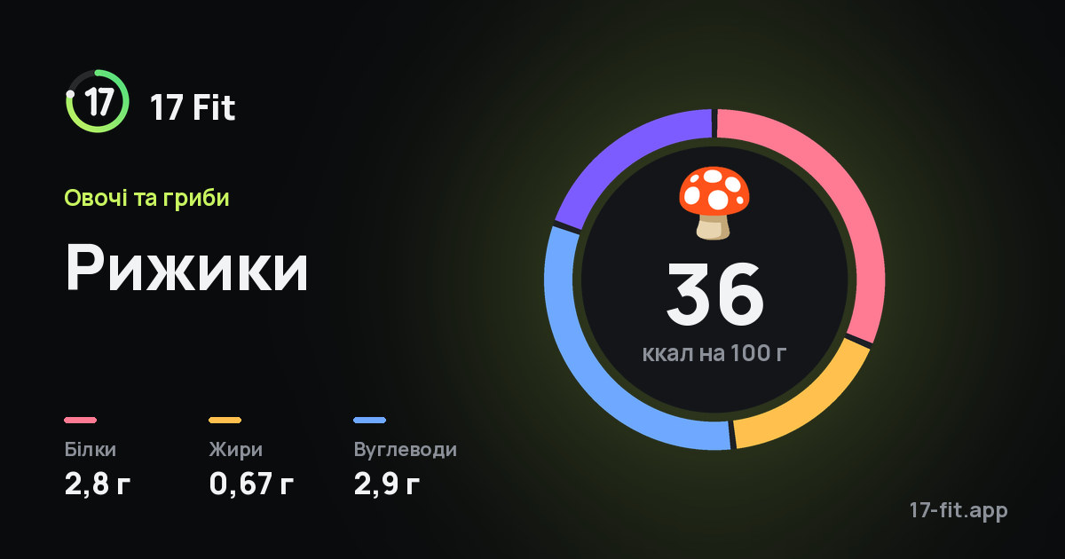 Рижики: 36 ккал на 100 г, білки 2,8 г, жири 0,67 г, вуглеводи 2,9 г.