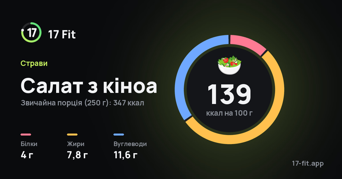 Салат з кіноа: 139 ккал на 100 г, білки 4 г, жири 7,8 г, вуглеводи 11,6 г.
