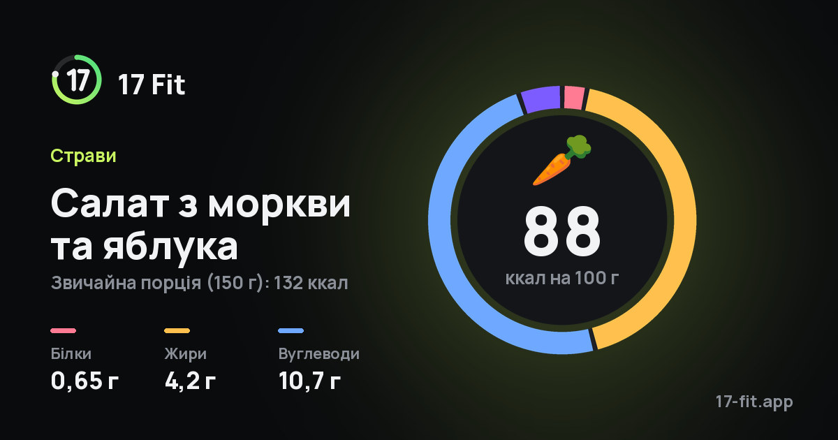 Салат з моркви та яблука: 88 ккал на 100 г, білки 0,65 г, жири 4,2 г, вуглеводи 10,7 г.