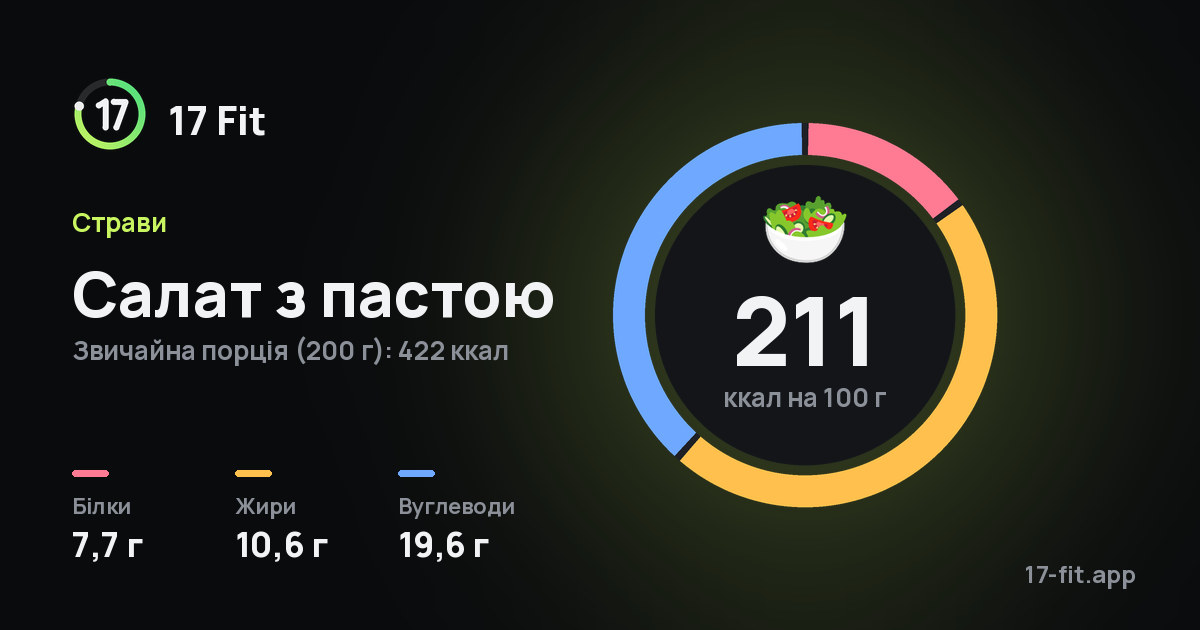 Салат з пастою: 211 ккал на 100 г, білки 7,7 г, жири 10,6 г, вуглеводи 19,6 г.