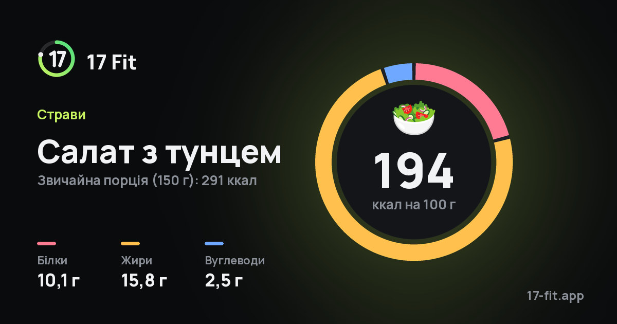 Салат з тунцем: 194 ккал на 100 г, білки 10,1 г, жири 15,8 г, вуглеводи 2,5 г.