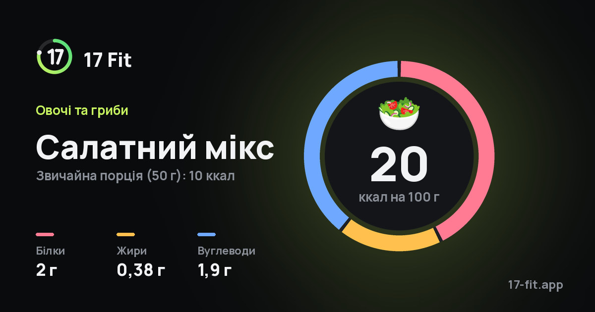 Салатний мікс: 20 ккал на 100 г, білки 2 г, жири 0,38 г, вуглеводи 1,9 г.