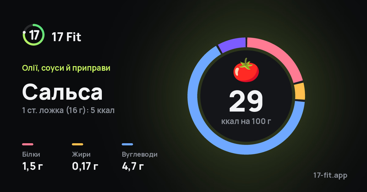 Сальса: 29 ккал на 100 г, білки 1,5 г, жири 0,17 г, вуглеводи 4,7 г.
