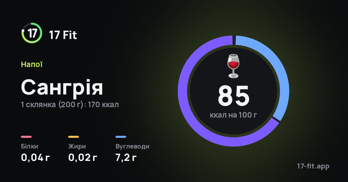 Сангрія: 85 ккал на 100 г, білки 0,04 г, жири 0,02 г, вуглеводи 7,2 г.