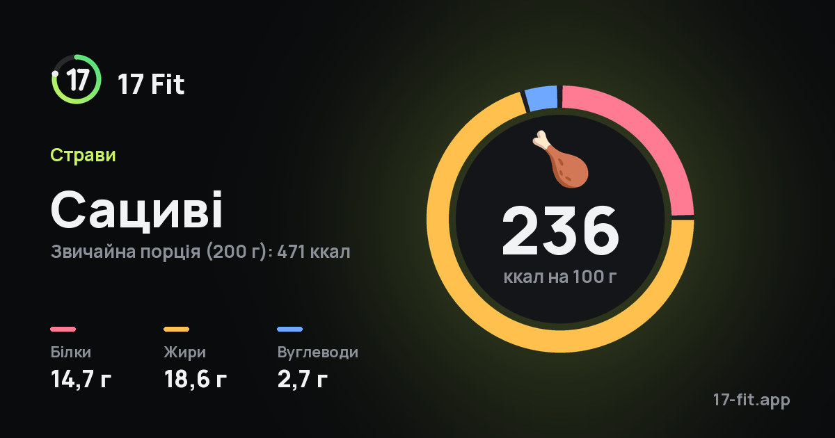 Сациві: 236 ккал на 100 г, білки 14,7 г, жири 18,6 г, вуглеводи 2,7 г.