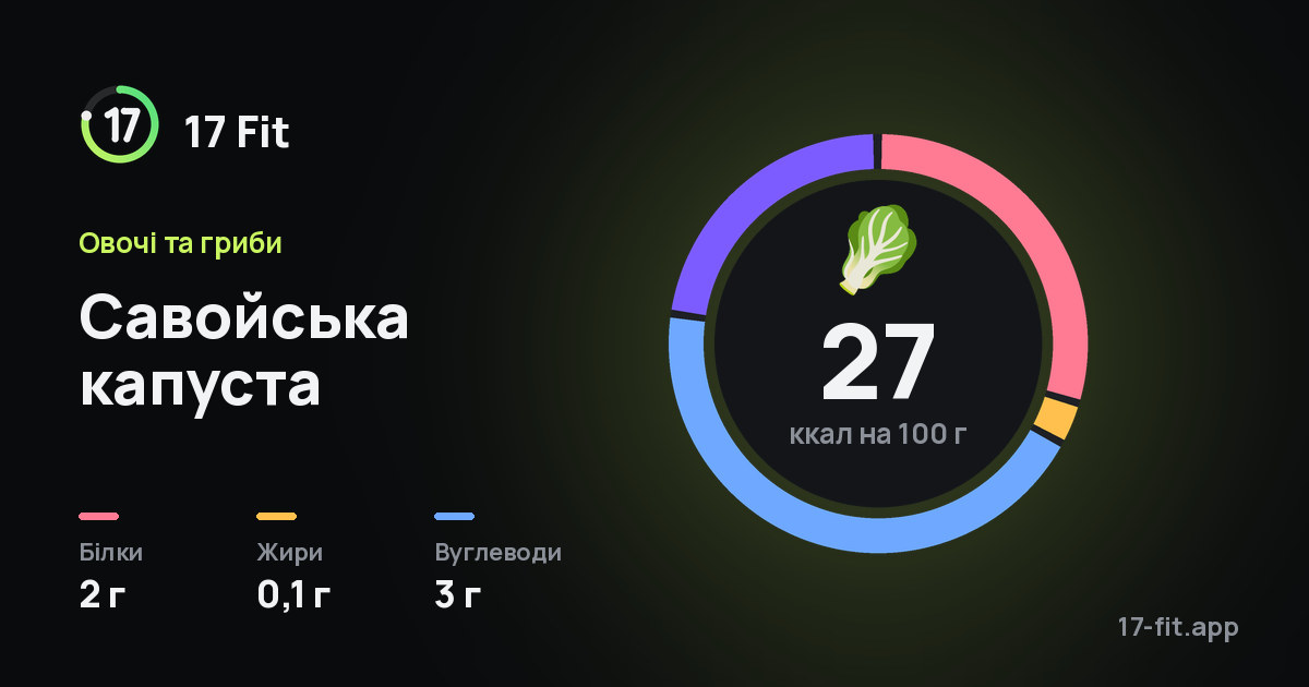 Савойська капуста: 27 ккал на 100 г, білки 2 г, жири 0,1 г, вуглеводи 3 г.