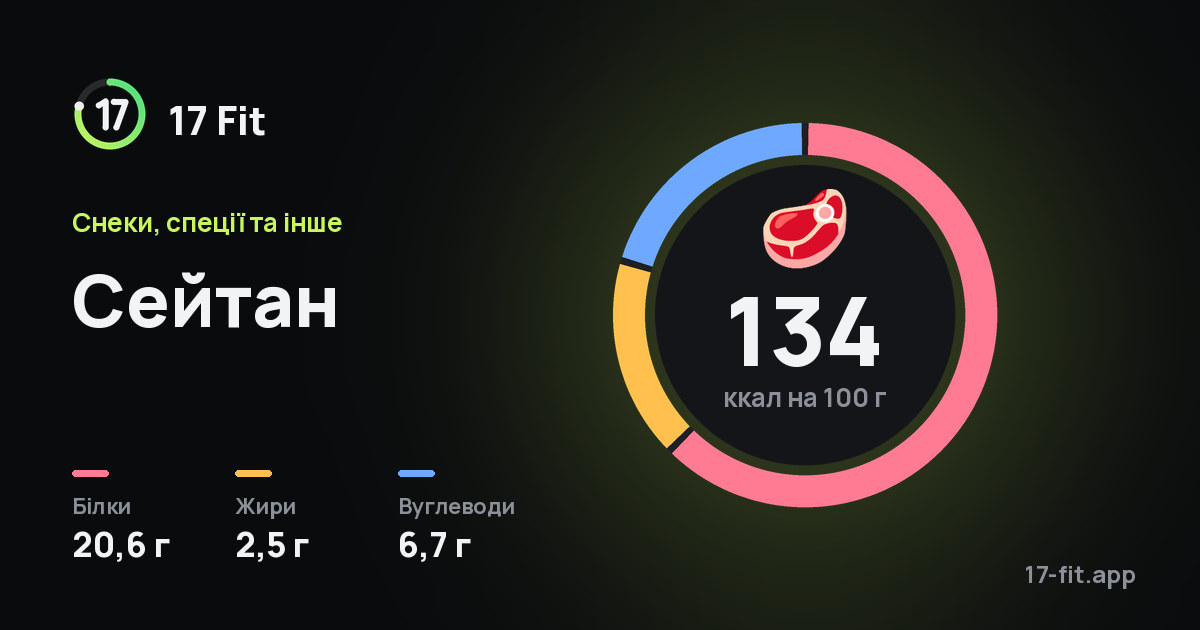 Сейтан: 134 ккал на 100 г, білки 20,6 г, жири 2,5 г, вуглеводи 6,7 г.