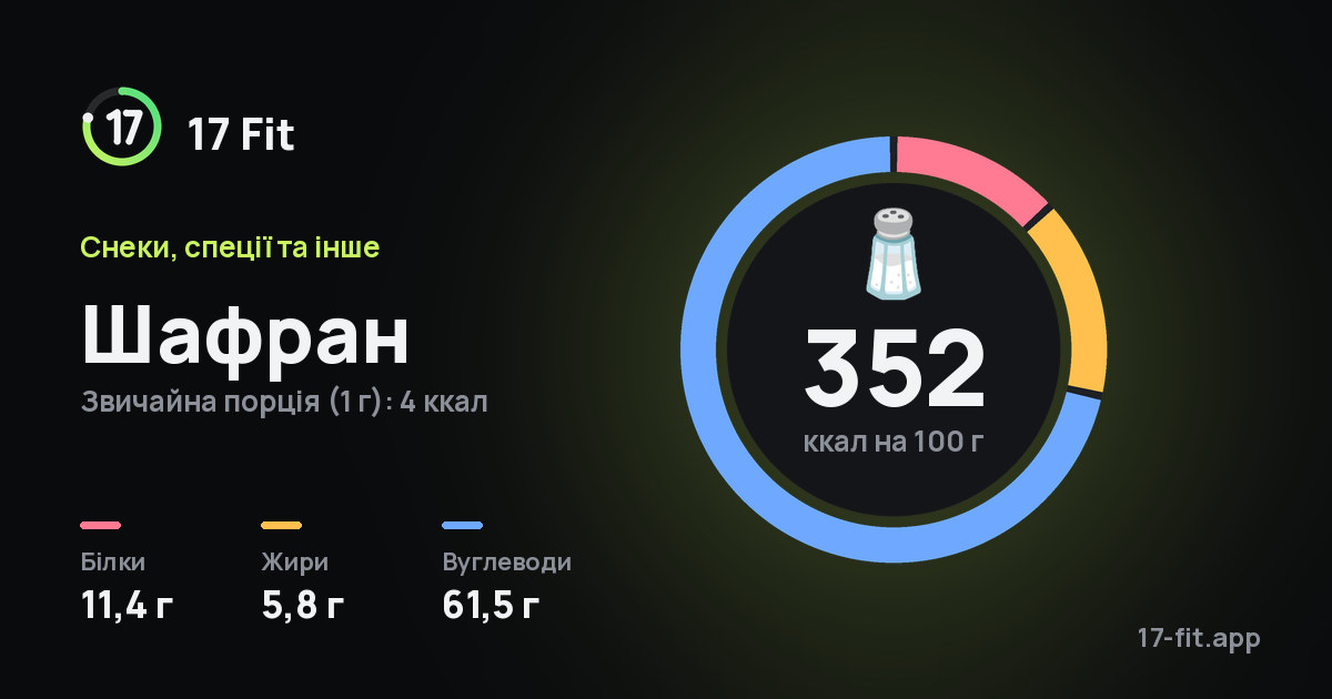 Шафран: 352 ккал на 100 г, білки 11,4 г, жири 5,8 г, вуглеводи 61,5 г.