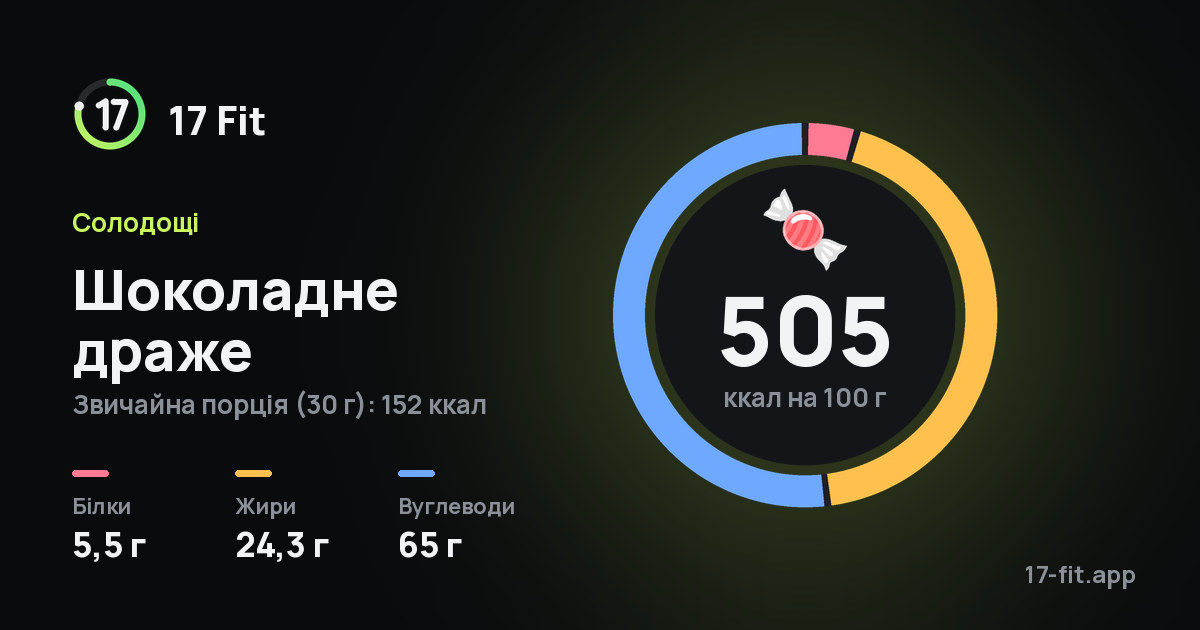 Шоколадне драже: 505 ккал на 100 г, білки 5,5 г, жири 24,3 г, вуглеводи 65 г.