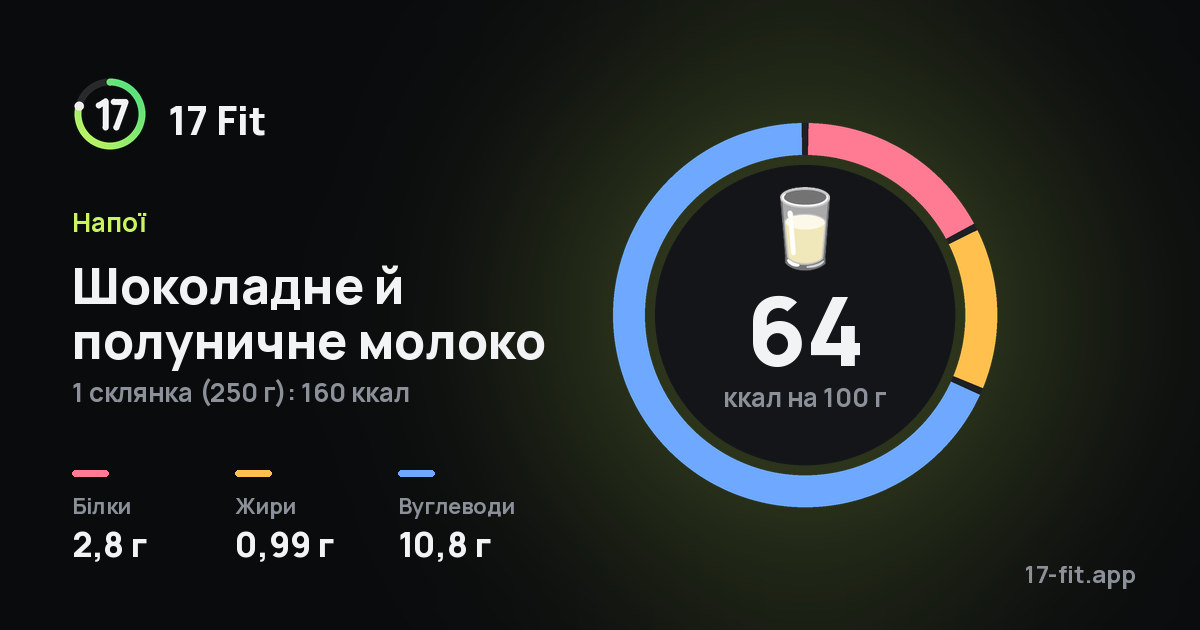 Шоколадне й полуничне молоко: 64 ккал на 100 г, білки 2,8 г, жири 0,99 г, вуглеводи 10,8 г.