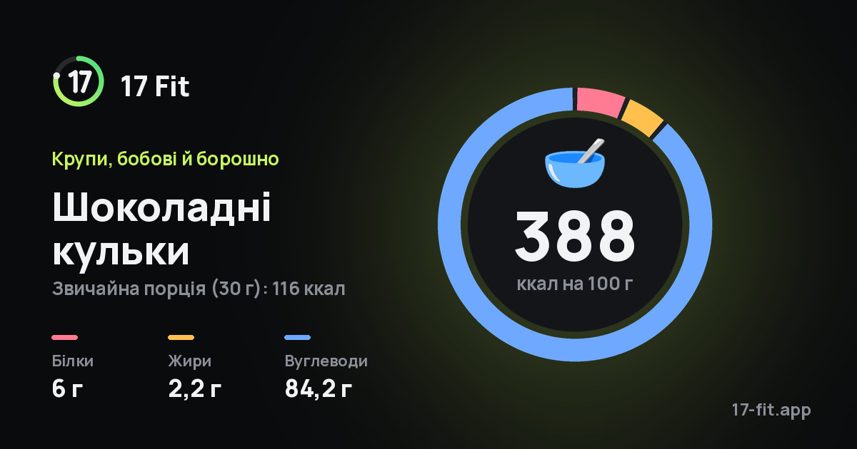 Шоколадні кульки: 388 ккал на 100 г, білки 6 г, жири 2,2 г, вуглеводи 84,2 г.