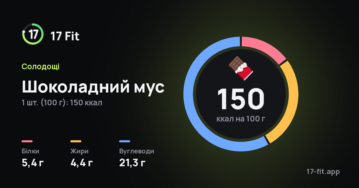 Шоколадний мус: 150 ккал на 100 г, білки 5,4 г, жири 4,4 г, вуглеводи 21,3 г.