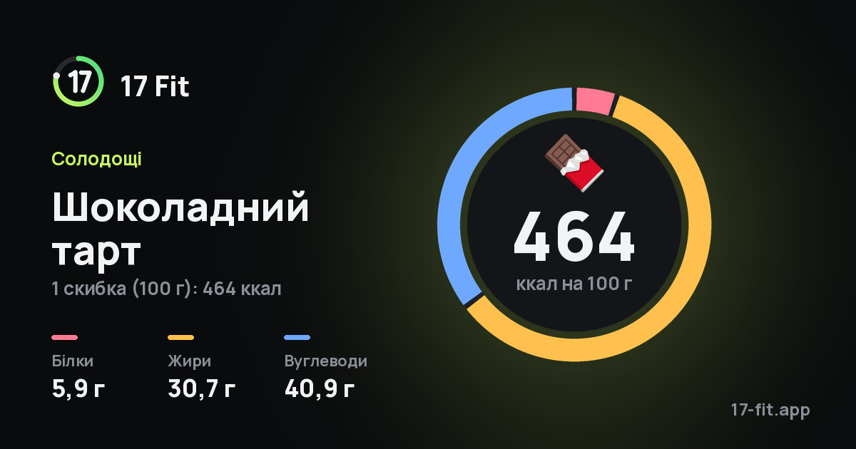 Шоколадний тарт: 464 ккал на 100 г, білки 5,9 г, жири 30,7 г, вуглеводи 40,9 г.