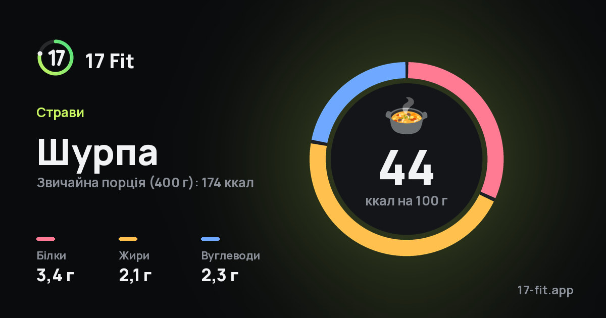 Шурпа: 44 ккал на 100 г, білки 3,4 г, жири 2,1 г, вуглеводи 2,3 г.