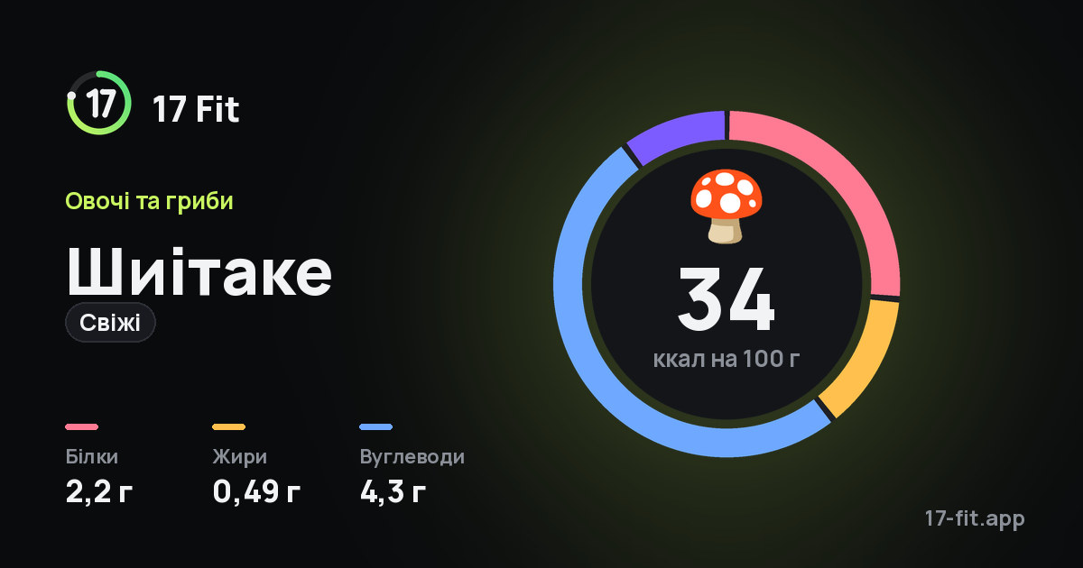 Шиітаке (свіжі): 34 ккал на 100 г, білки 2,2 г, жири 0,49 г, вуглеводи 4,3 г.