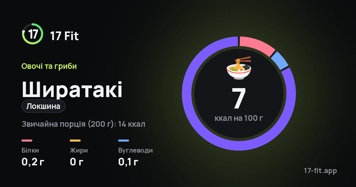 Ширатакі (локшина): 7 ккал на 100 г, білки 0,2 г, жири 0 г, вуглеводи 0,1 г.