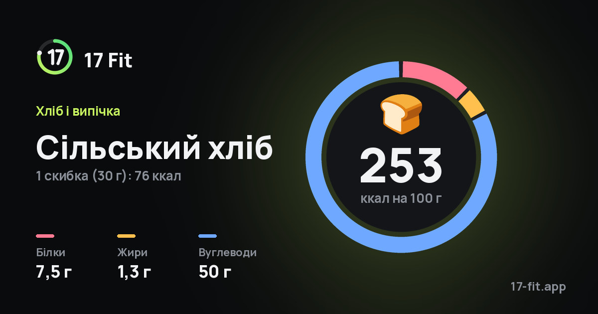 Сільський хліб: 253 ккал на 100 г, білки 7,5 г, жири 1,3 г, вуглеводи 50 г.