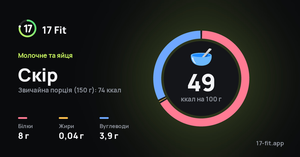 Скір: 49 ккал на 100 г, білки 8 г, жири 0,04 г, вуглеводи 3,9 г.